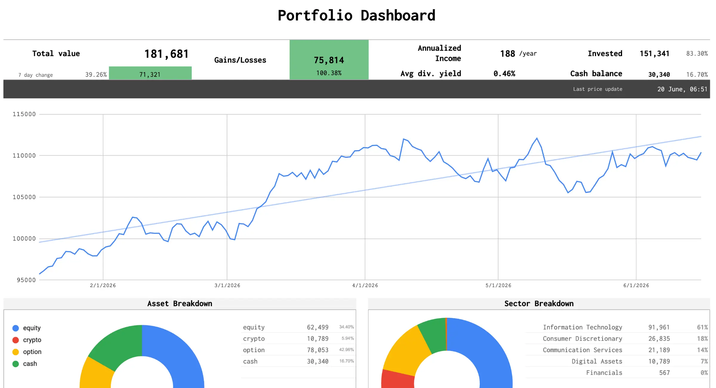 tradeGIST Dashboard showing charts and asset allocations
